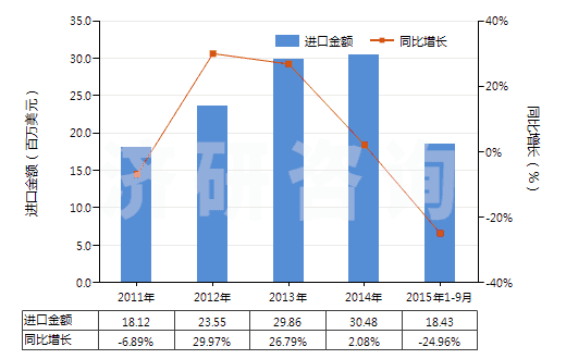 2011-2015年9月中國(guó)其他石灰質(zhì)碑用或建筑用石,蠟石(HS25152000)進(jìn)口總額及增速統(tǒng)計(jì)